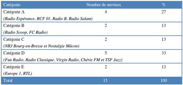 Répartition des services autorisés à Bourg-en-Bresse par catégorie © CSA