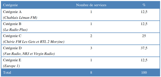 Répartition des services autorisés à Morzine par catégorie © CSA