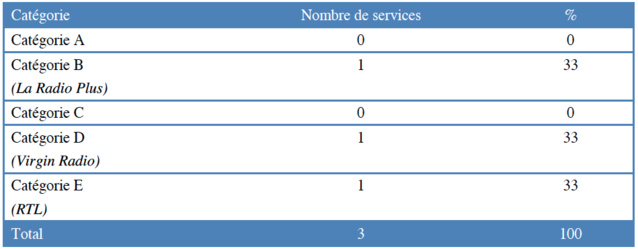 Répartition des services autorisés à Thonon-les-Bains par catégorie © CSA Répartition des services autorisés à Thonon-les-Bains par catégorie © CSA
