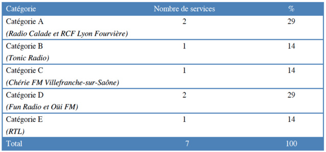 Répartition des services autorisés à Villefranche-sur-Saône par catégorie © CSA Répartition des services autorisés à Villefranche-sur-Saône par catégorie © CSA