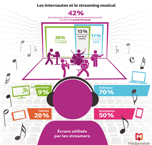 Les internautes et le streaming musical