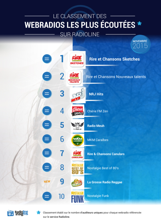 #RadiolineInsights : le classement des webradios #RadiolineInsights : le classement des webradios