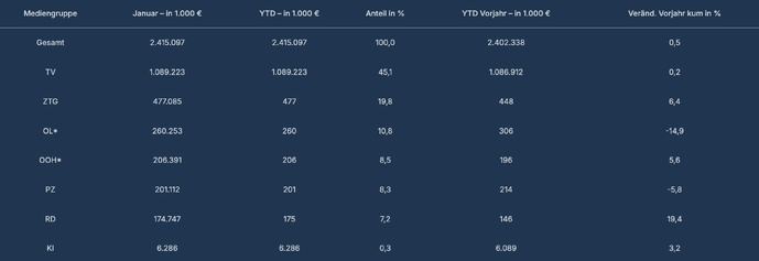 La répartition des dépenses publicitaires en Allemagne par média en janvier 2025 (en milliers d’euros). La radio affiche une croissance de 19.4% sur un an, tandis que la publicité en ligne recule de 14.9%.