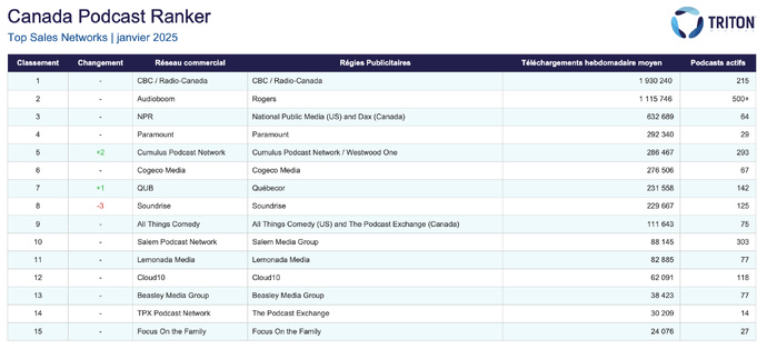 Le classement des principaux réseaux de podcasts au Canada pour janvier 2025 : CBC/Radio-Canada domine le classement avec 1.93 million de téléchargements hebdomadaires moyens, suivi d'Audioboom et de NPR.