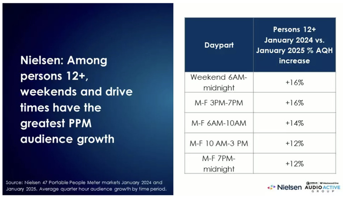 Les week-ends et les heures de pointe enregistrent la plus forte augmentation d’écoute AM/FM, avec une hausse allant jusqu’à 16% entre janvier 2024 et janvier 2025.