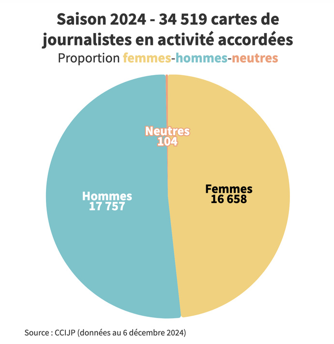 La répartition des 34 519 cartes de journalistes en activité attribuées en 2024. Les femmes représentent 48.26%, les hommes 51.44% et les "neutres" 0.3%