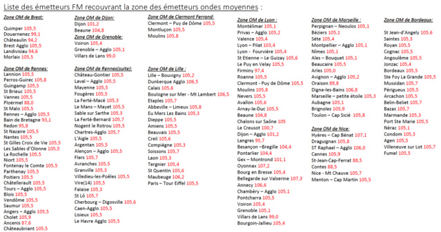 Radio France : extinction des ondes moyennes