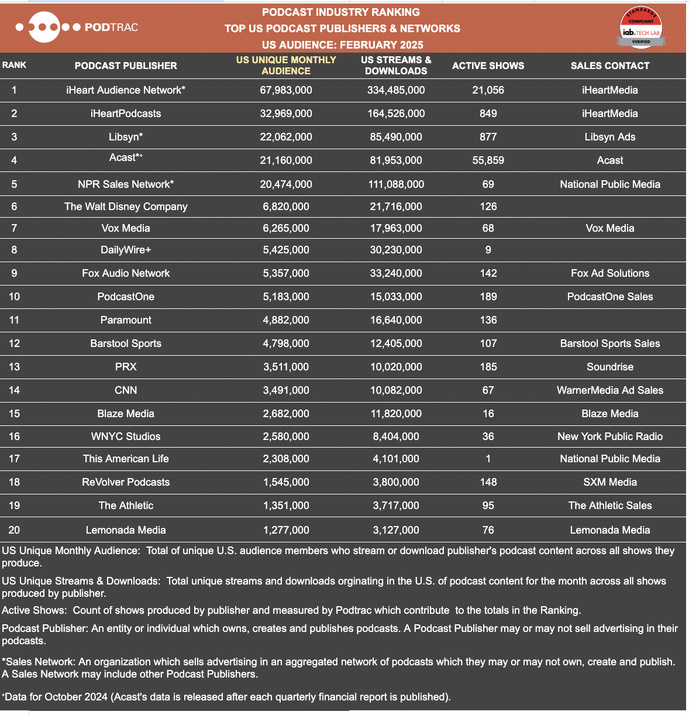 Le classement Podtrac des principaux éditeurs et réseaux de podcasts aux États-Unis en février 2025, basé sur l’audience unique mensuelle et les téléchargements/écoutes