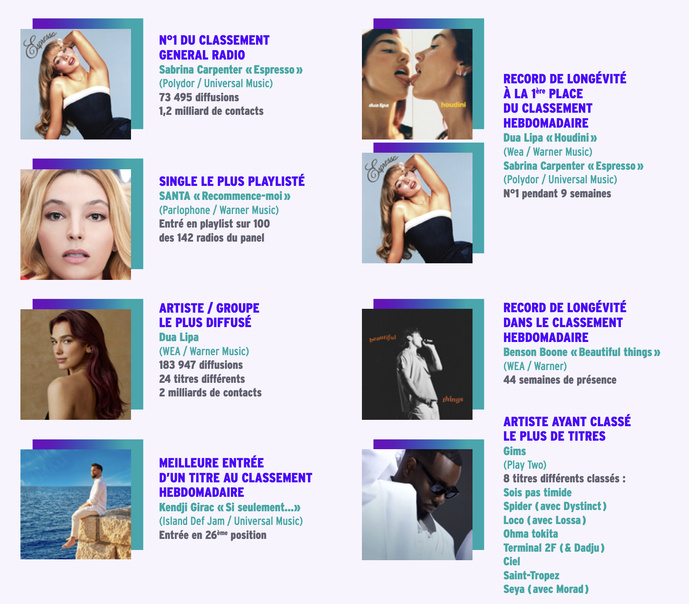 Sabrina Carpenter et Dua Lipa en tête des diffusions radio en 2024