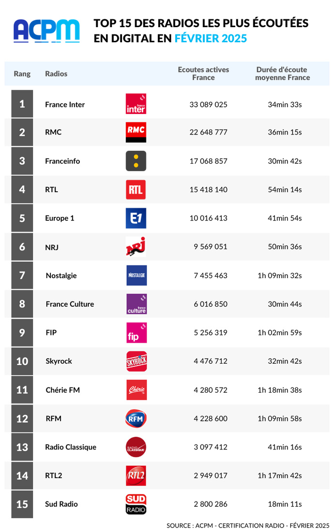 En France, 209 millions d'écoutes de radios digitales en février