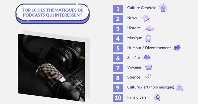 56% des Français n’écoutent pas encore de podcasts