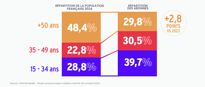 Les 15-34 ans représentent 39.7% des abonnés, bien au-delà de leur poids dans la population totale (28.8%). À l’inverse, les plus de 50 ans, qui constituent près de la moitié de la population, ne représentent que 29.8% des abonnés.