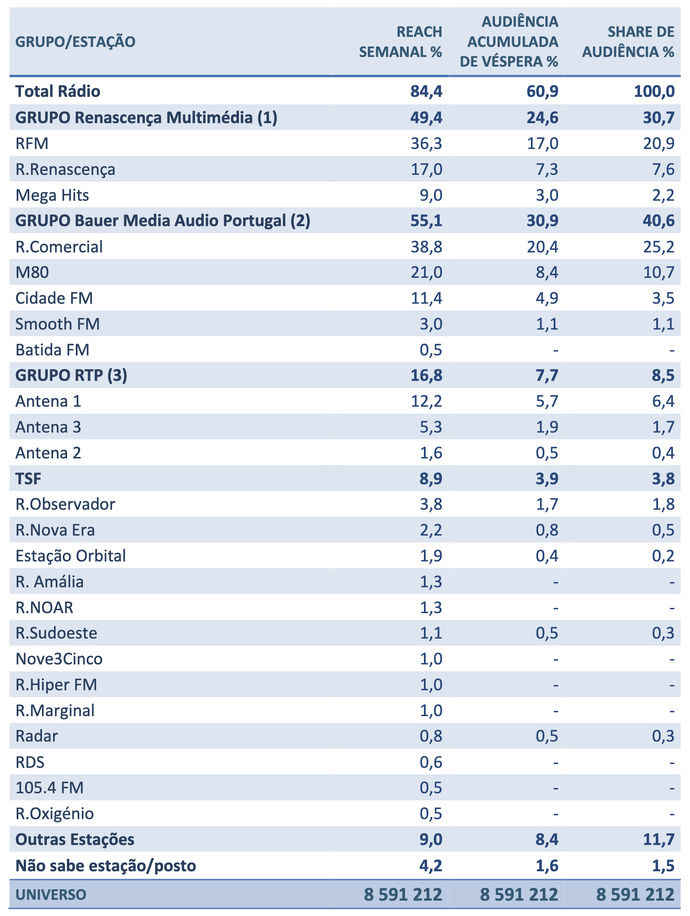 La part des audiences hebdomadaires, audiences de la veille et parts de marché des groupes et stations radio au Portugal, selon l’étude Bareme Rádio 2025 (source Marktest).