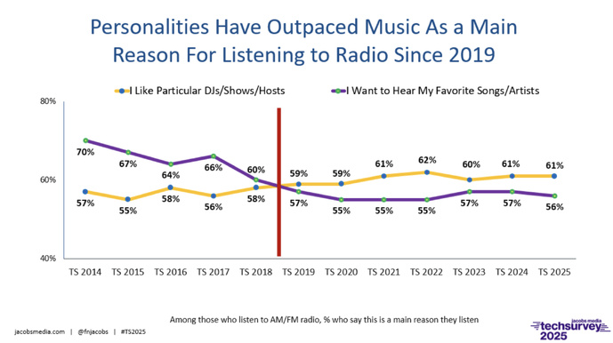 Depuis 2019, les personnalités radio ont dépassé la musique comme première raison d’écoute aux États-Unis. En 2025, 61% des auditeurs citent les animateurs comme motivation principale, contre 56% pour la musique (source : Jacobs Media Techsurvey 2025).