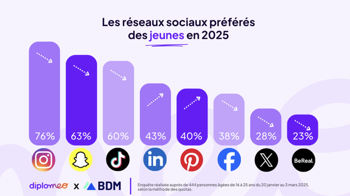Les jeunes décrochent d’Instagram et de Facebook