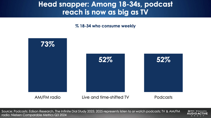 Parmi les 18-34 ans, les podcasts atteignent désormais 52% d’écoute hebdomadaire, à égalité avec la télévision en direct ou en différé. La radio reste en tête avec un taux impressionnant de 73% dans cette tranche d’âge.