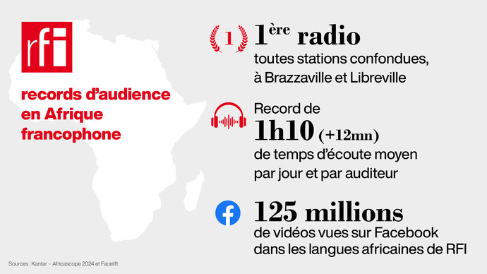 RFI et France 24 toujours en tête des audiences en Afrique francophone
