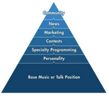 La pyramide de Coleman Insights La pyramide de Coleman Insights