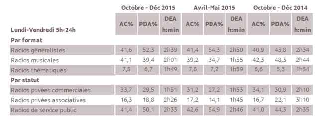 Source : Médiamétrie - Métridom Guyane – Vague Octobre-Décembre 2015 - 13 ans et plus - Copyright Médiamétrie - Tous droits réservés