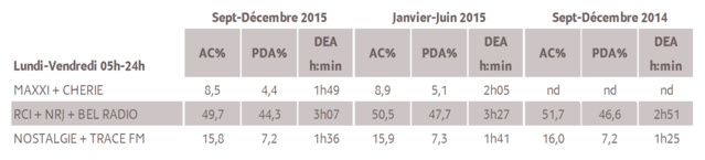 Source : Médiamétrie - Métridom – Septembre-Décembre 2015 - 13 ans et plus - Copyright Médiamétrie Tous droits réservés