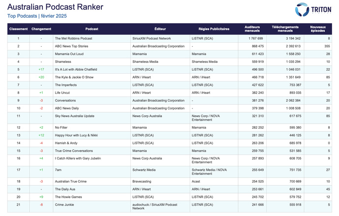 Les podcasts qui ont cartonné en février en Australie