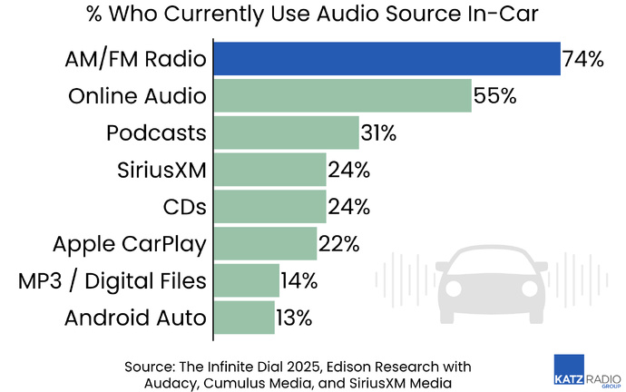 Avec 74% d’usage, la radio reste la source audio la plus utilisée en voiture. Elle devance nettement l’audio en ligne (55%) et les podcasts (31%), selon The Infinite Dial 2025.