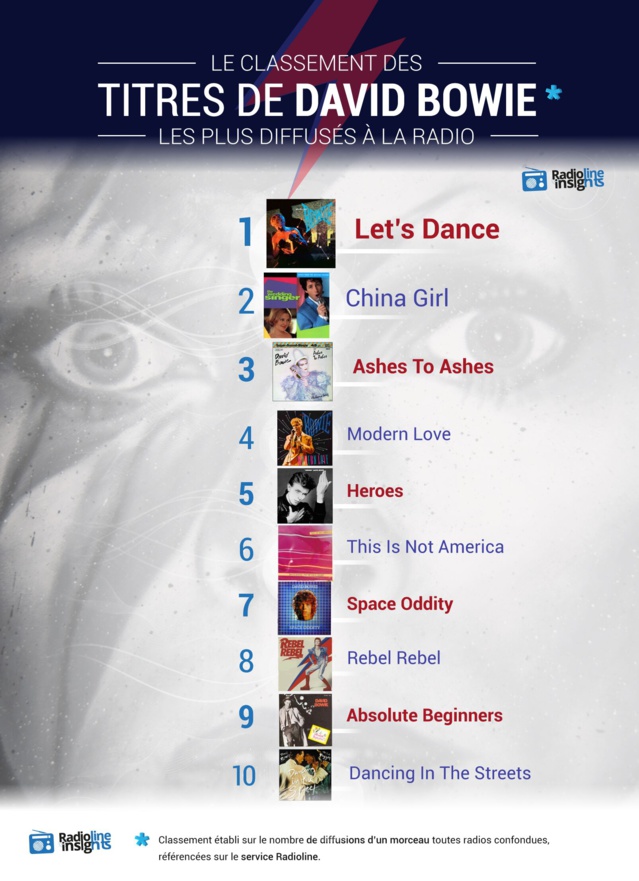 #RadiolineInsights : les titres de David Bowie les plus diffusés à la radio en 2015 #RadiolineInsights : les titres de David Bowie les plus diffusés à la radio en 2015