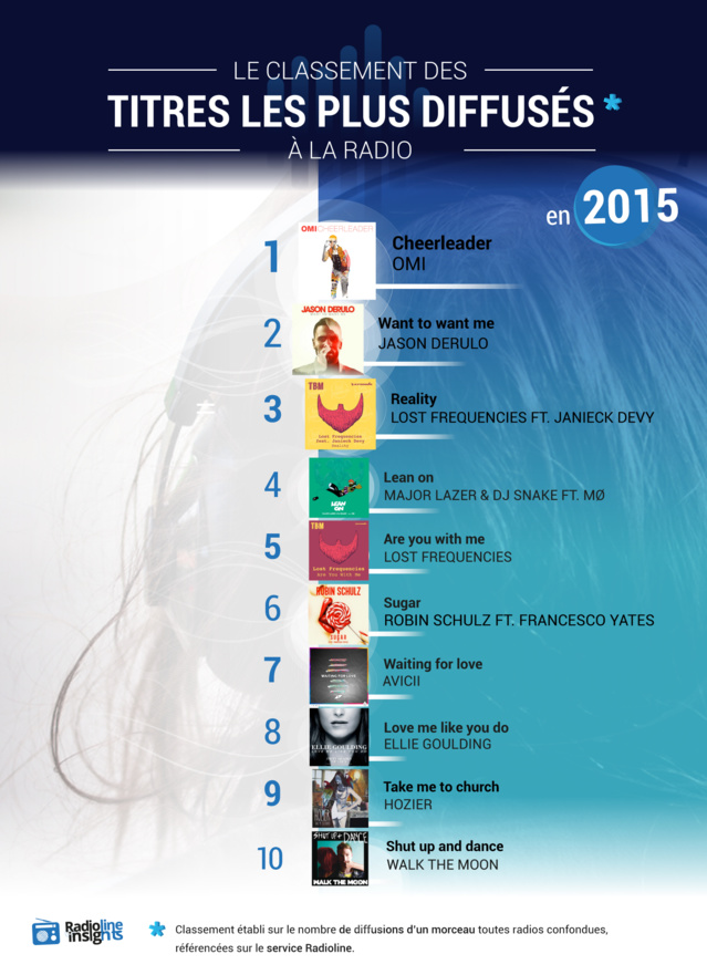 #RadiolineInsights : les titres les plus diffusés à la radio en 2015 #RadiolineInsights : les titres les plus diffusés à la radio en 2015