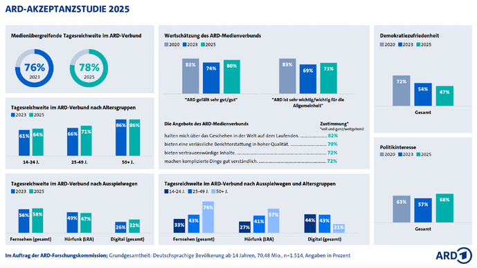 L’étude d’acceptation de l’ARD, mettant en lumière une portée quotidienne en hausse et une nette progression chez les jeunes. Malgré une baisse de la satisfaction démocratique, l’intérêt pour l’actualité politique repart à la hausse.