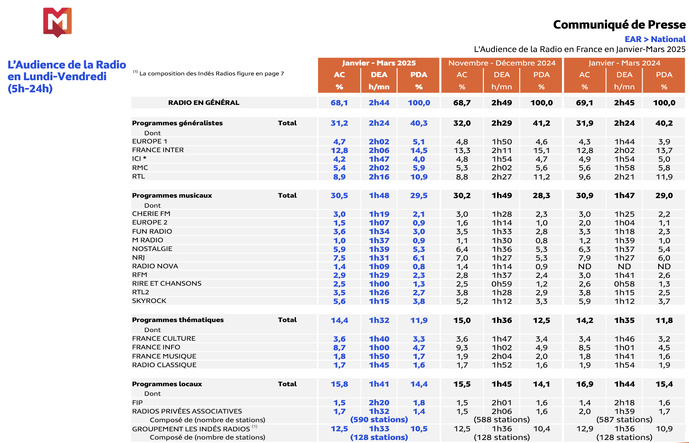 EAR National : Médiamétrie dévoile la troisième vague de la saison EAR National : Médiamétrie dévoile la troisième vague de la saison