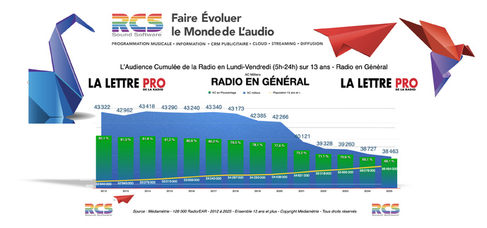 Diagramme exclusif LLP/RCS - L’audience cumulée de la radio sur 13 ans Diagramme exclusif LLP/RCS - L’audience cumulée de la radio sur 13 ans