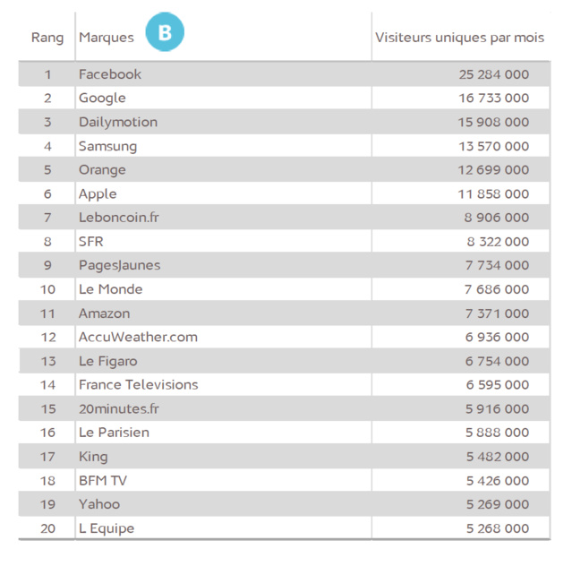 94% des 15-24 ans ont consulté Internet depuis leur mobile