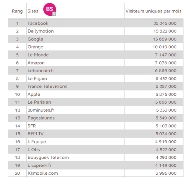 94% des 15-24 ans ont consulté Internet depuis leur mobile