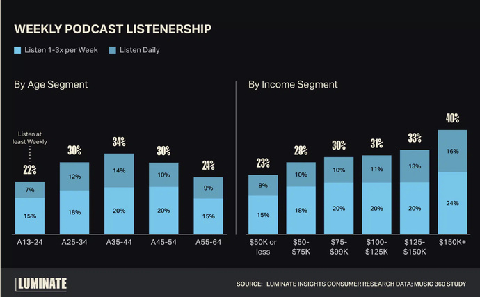 L’écoute hebdomadaire de podcasts varie selon l’âge et les revenus. Les 35-44 ans et les foyers gagnant plus de 150 000 $ par an sont les plus assidus. Plus le revenu augmente, plus l’écoute devient fréquente, notamment au quotidien.