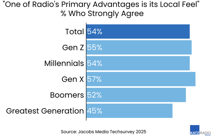 57% des membres de la génération X estiment que l’un des principaux atouts de la radio est son ancrage local. La moyenne globale atteint 54%, avec un score équivalent chez les Millennials et 55% chez les Gen Z. Ce sentiment est moins marqué chez les plus de 75 ans, à 45%.