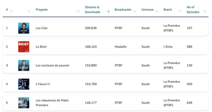 Le CIM publie les audiences podcast de mars 