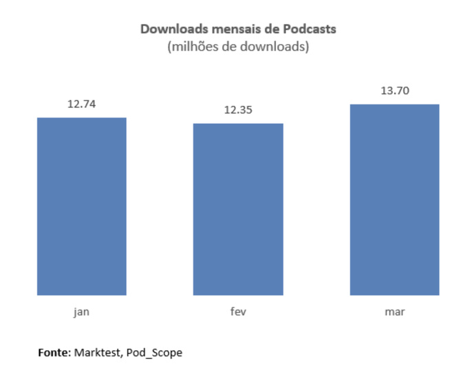 Évolution mensuelle des téléchargements de podcasts au Portugal. Données issues du service Pod_Scope de Marktest – janvier à mars 2025 (en millions)