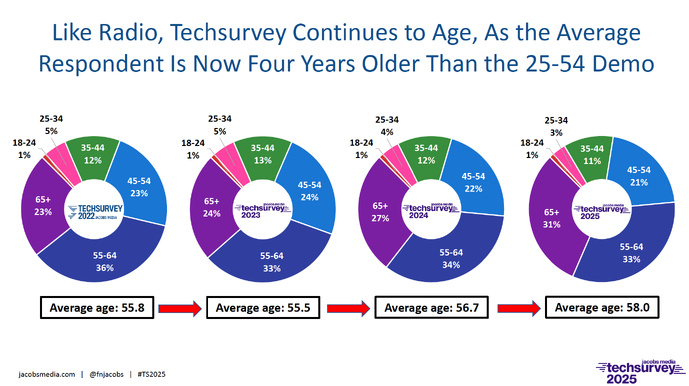 La moyenne d’âge des répondants à la Techsurvey atteint 58 ans en 2025, poursuivant une hausse continue depuis 2022. Cette évolution reflète le vieillissement global du public radio. © Jacobs Media, Techsurvey - avril 2025.