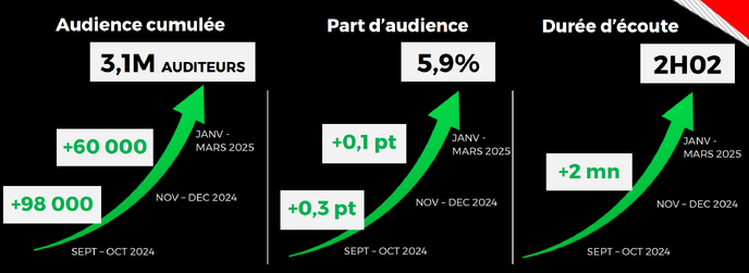 RMC en tête des radios privées en écoute numérique RMC en tête des radios privées en écoute numérique