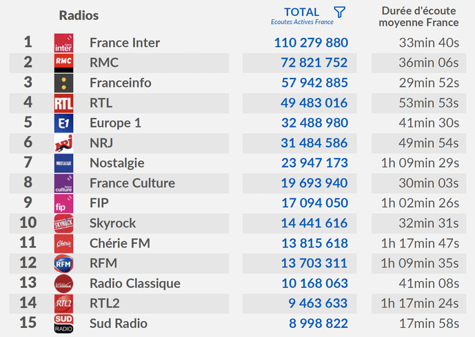 Le Top 15 des marques radios au 1er trimestre 2025. Un classement selon le nombre d’écoutes actives en France, avec la durée moyenne d’écoute par session.