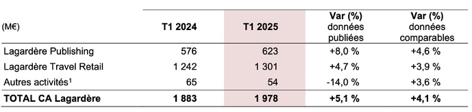 Au premier trimestre 2025, le groupe Lagardère réalise un chiffre d'affaires de 1 978 M€, en progression de 5.1% en données publiées et 4.1% en données comparables.