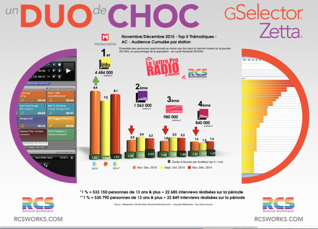 Diagramme exclusif LLP/RCS GSelector 4 - TOP 5 radios Thématiques en Lundi-Vendredi - 126 000 Radio Novembre-Décembre 2015