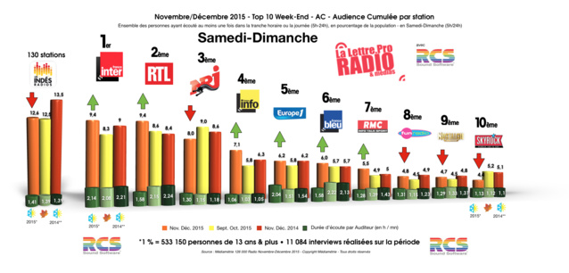 Diagramme exclusif LLP/RCS GSelector 4 - TOP 10 toutes radios Samedi-Dimanche - 126 000 Radio Novembre-Décembre 2015