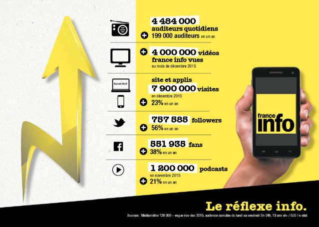 France Info : meilleure audience depuis 3 ans France Info : meilleure audience depuis 3 ans