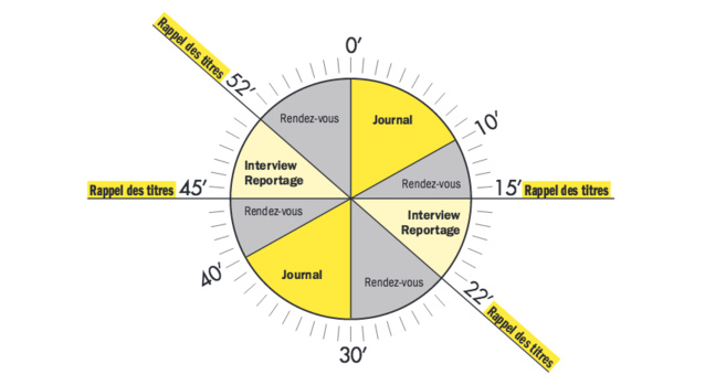 France Info : meilleure audience depuis 3 ans France Info : meilleure audience depuis 3 ans