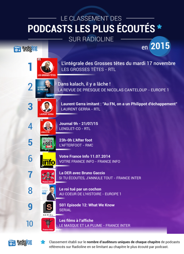 #RadiolineInsights : le classement des podcasts #RadiolineInsights : le classement des podcasts