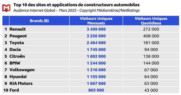 Près de 3 heures passées chaque jour sur Internet par les Français