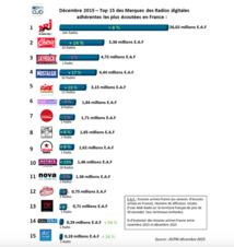 Top 15 des radios digitales les plus écoutées Top 15 des radios digitales les plus écoutées