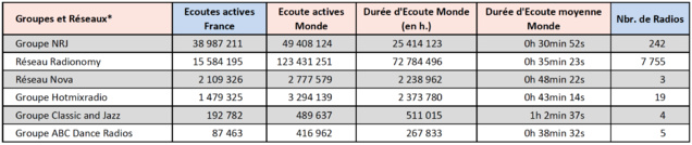 Top 15 des radios digitales les plus écoutées Top 15 des radios digitales les plus écoutées
