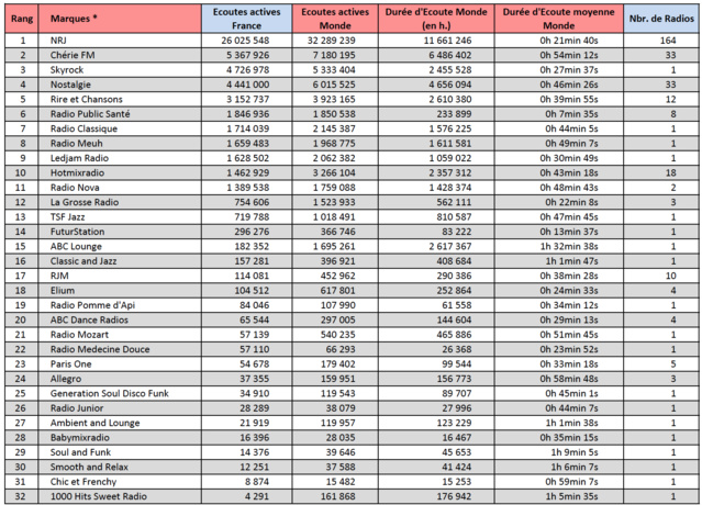 Top 15 des radios digitales les plus écoutées Top 15 des radios digitales les plus écoutées
